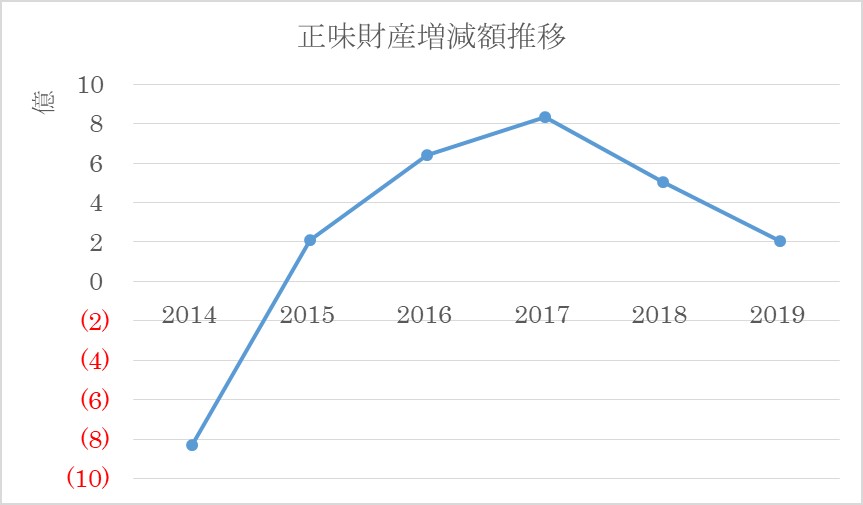 相撲協会の正味財産増減額推移