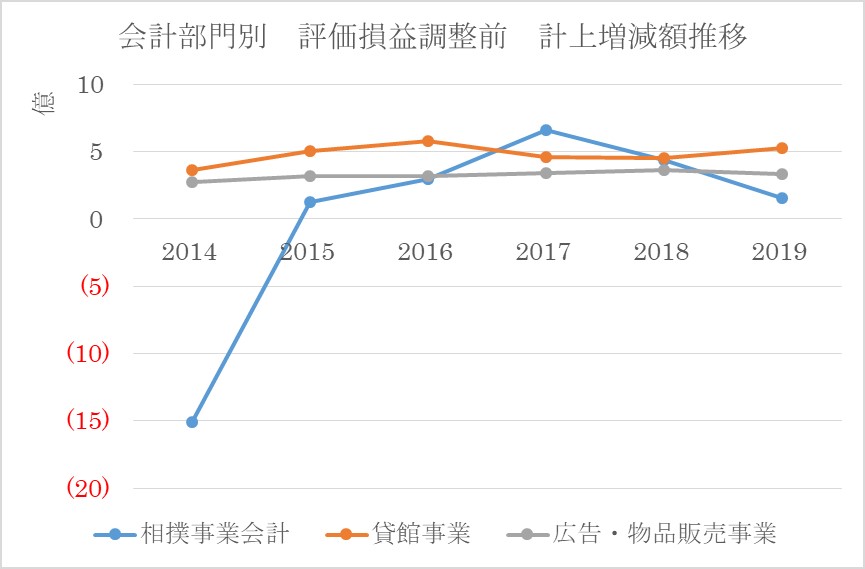 相撲協会の部門別 計上増減額推移