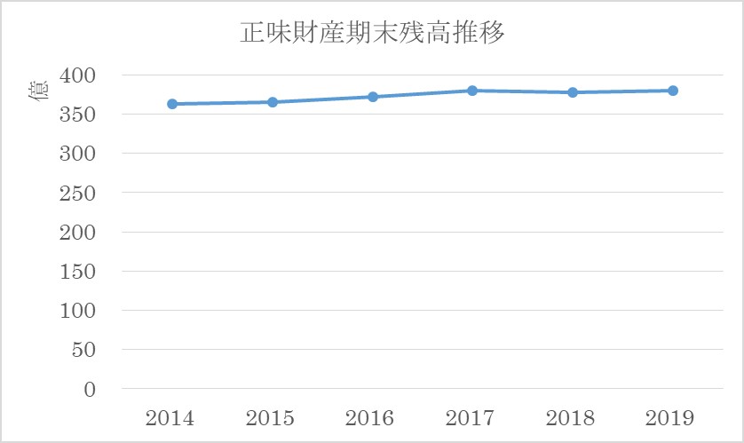 相撲協会の正味財産期末残高推移