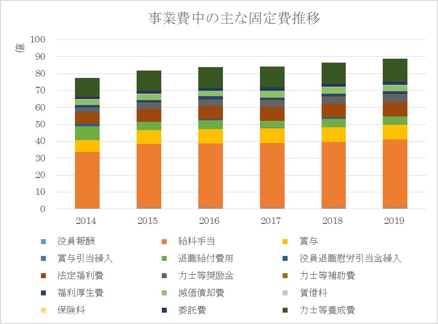 相撲協会の事業費中の主な固定費推移