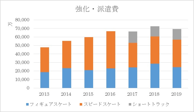 強化派遣費推移