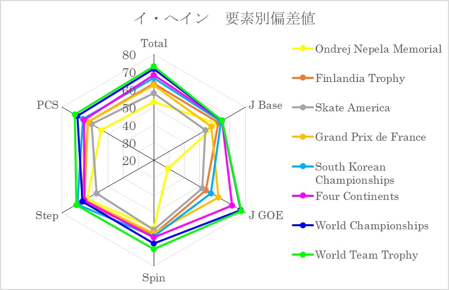 22-23シーズン イ・ヘイン選手の要素別偏差値レーダーチャート