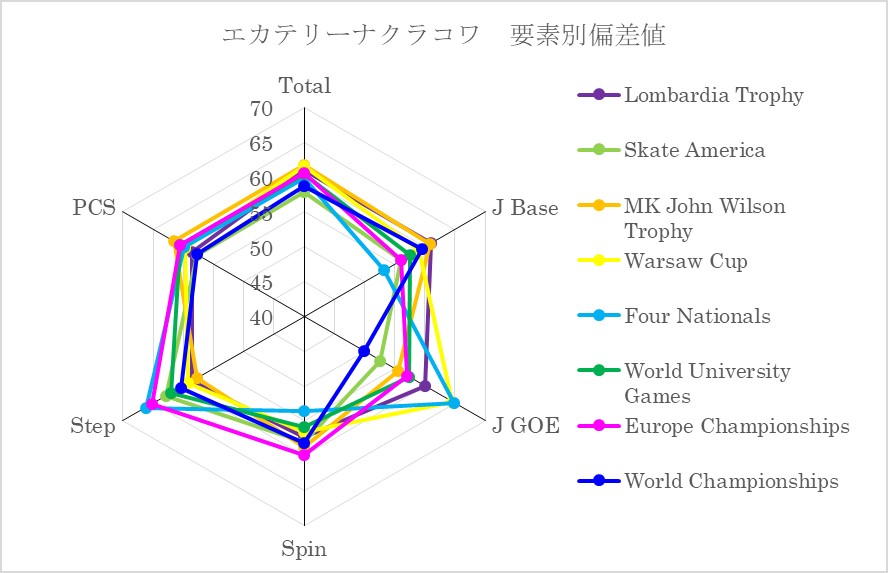 22-23シーズン エカテリーナクラコワ選手の要素別偏差値レーダーチャート