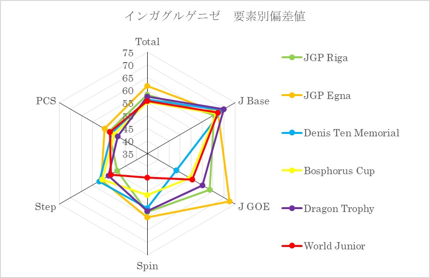 22-23シーズン インガグルゲニゼ選手の要素別偏差値レーダーチャート