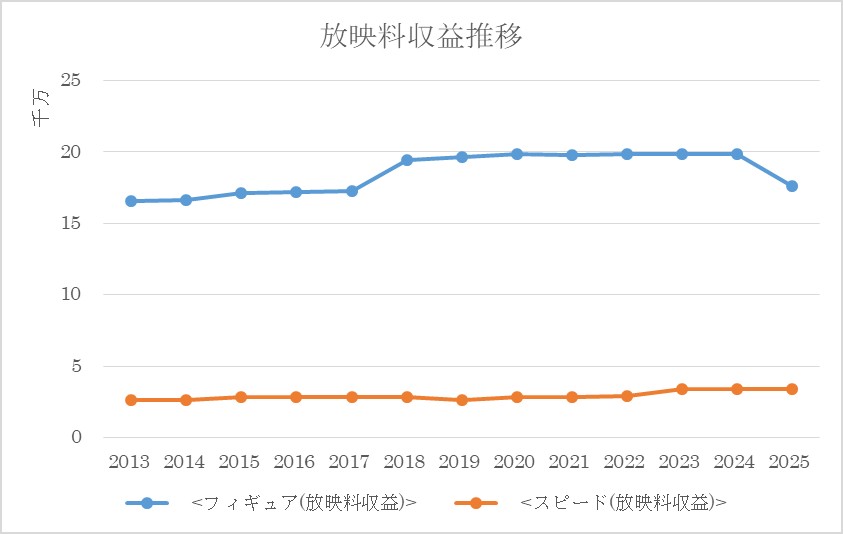 日本スケート連盟 放映権料推移