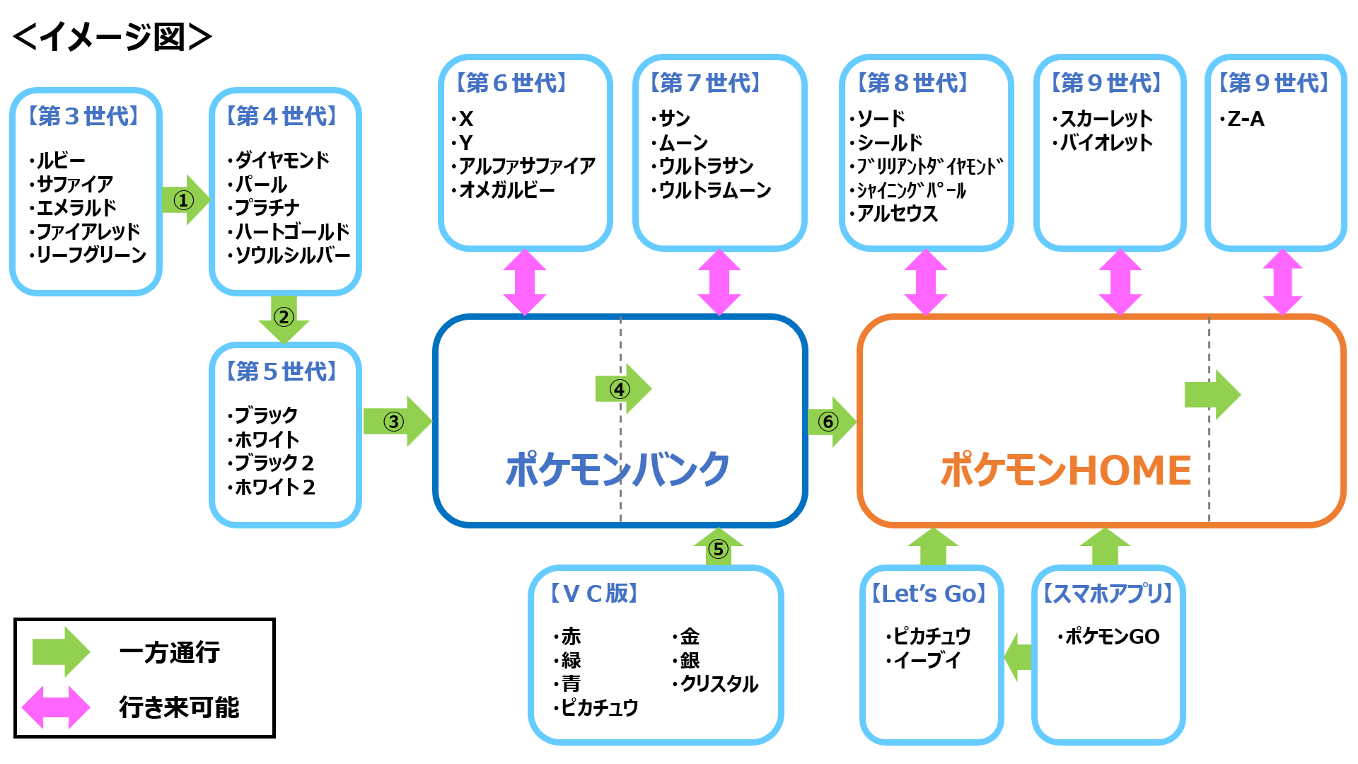ポケモンの世代間移動の方法と条件まとめ【GBAからSwitchまで