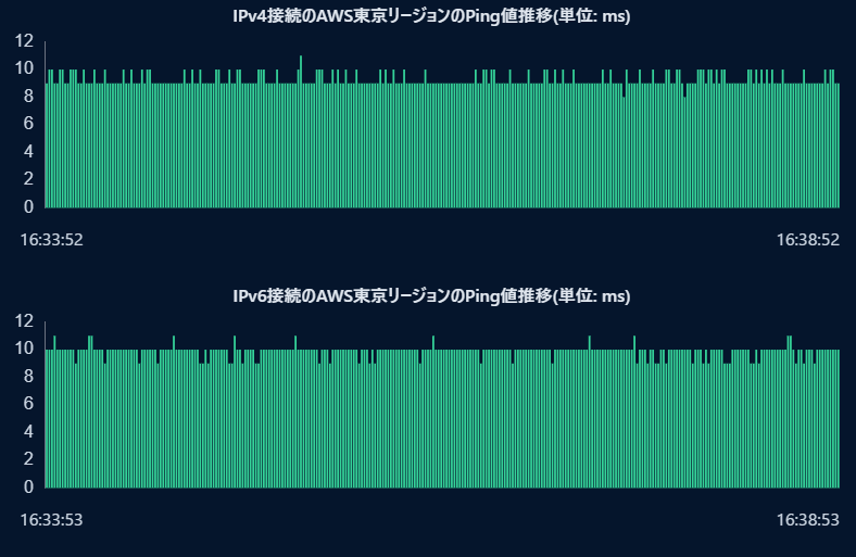 LAG WATCH】NURO光などネット回線のパケロスやラグを調べるのに
