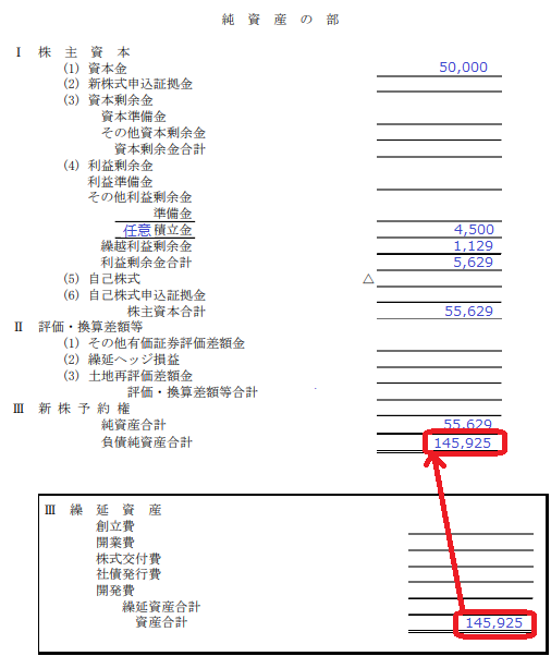 建設業で必要な 財務諸表 とは わかりやすい 建設業許可申請 大阪府吹田市の ゆめたす行政書士事務所