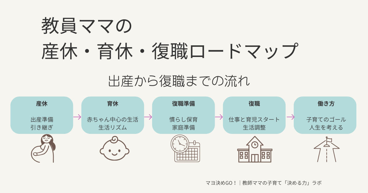 教員ママの産休・育休・復職ロードマップ。産休、育休、復職準備、復職、働き方の5ステップで出産から復職までの流れを示した図。