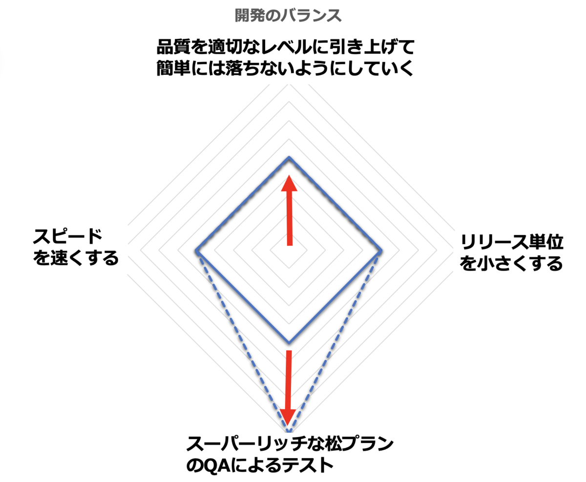 品質とコストが大きくなっていくレーダーチャート