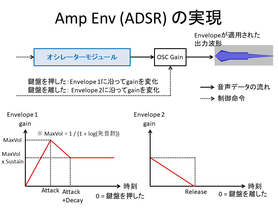ADSRエンベロープの実装