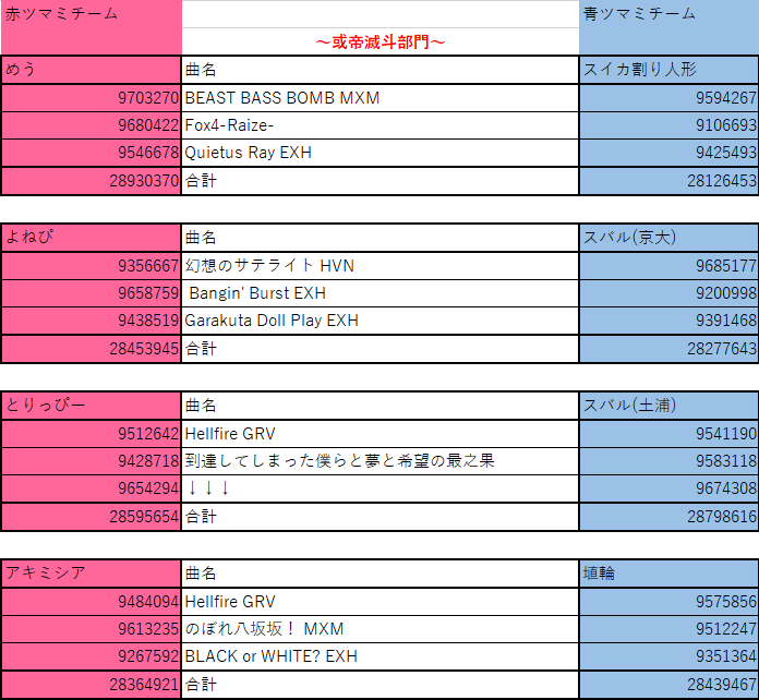 第4回 ポケサーボルテオフ結果まとめ 出伝寝太鼓