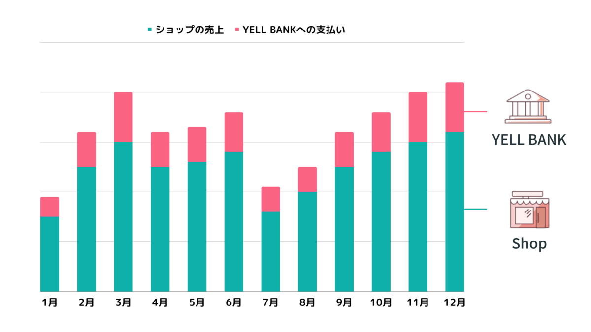 YELL BANKの支払いイメージ