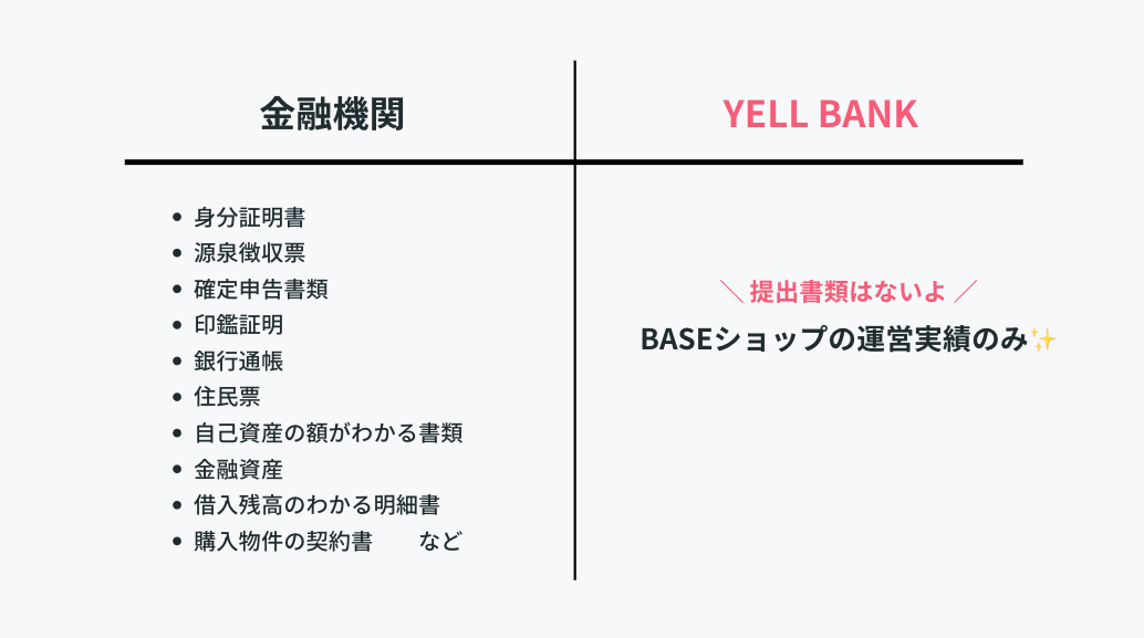 金融機関とYELL BANKの与信審査の比較
