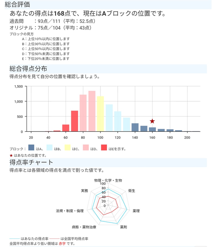 薬剤師国家試験】110回受験生が模試の結果を振り返る - 薬学生の箱庭