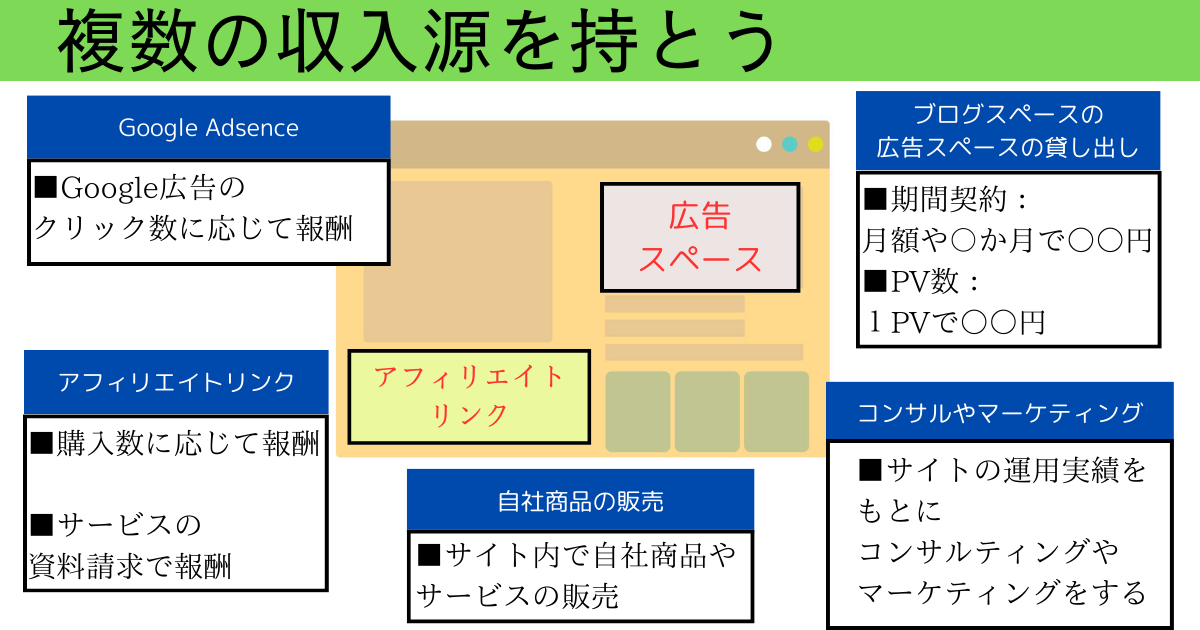 初心者でもできる!ブログで月1万円を稼ぐための8つのステップ - ゆううつな僕はブログに就職