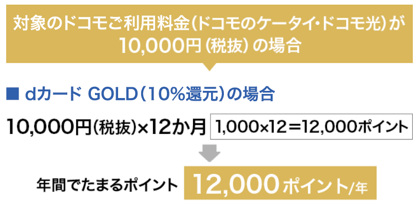 「■dカードGOLD（10%還元）の場合 10,000円（税抜）&times;12か月　1,000x12=12,000ポイント　&rArr;　年間でたまるポイント　12,000ポイント/年」と記されている