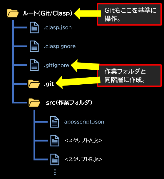 生産技術部のgit開発環境はこれだ オンプレミス環境 Gitブランチモデル Qiita
