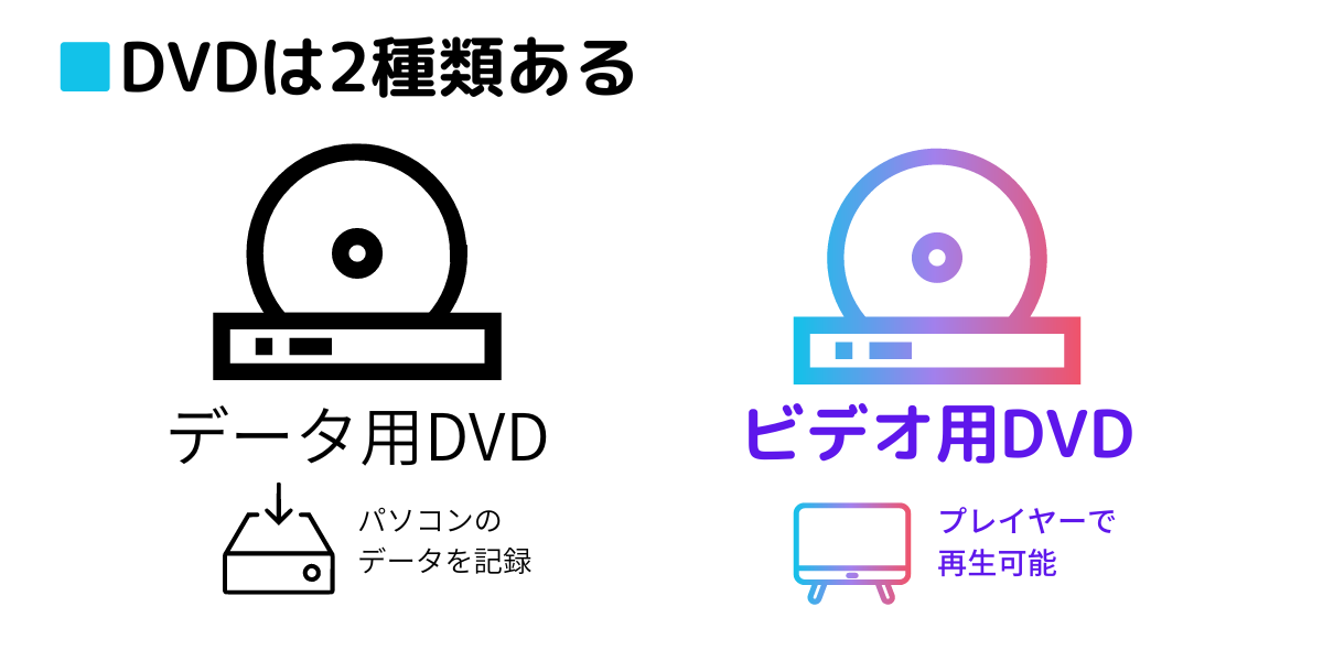 DVDには「ビデオ用DVD」と「データ用DVD」の２種類があり、ビデオ用DVDとは、DVDプレイヤーを使って録画・再生できるDVDです。