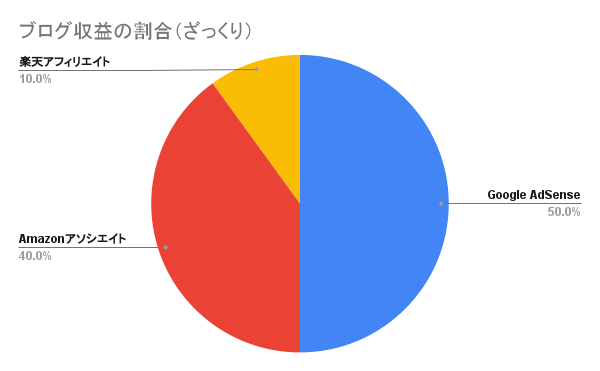 雑記ブログの収益の割合