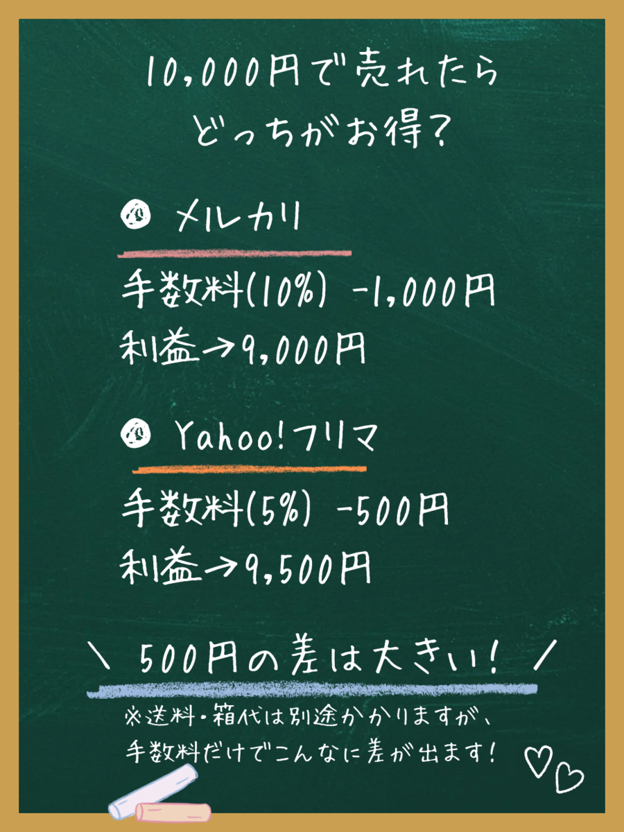 メルカリとヤフーフリマの手数料比較。1万円売れた時の手残りの違い
