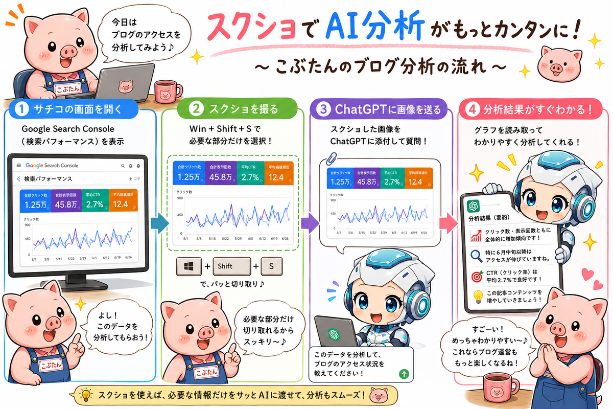 スクショを使ったChatGPTブログ分析の流れイラスト