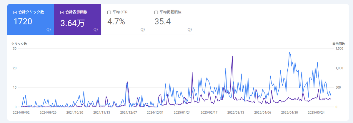 1年間のGoogleSearchConsoleの遷移