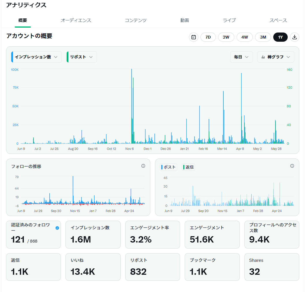 Xの一年間のアナリティクス
