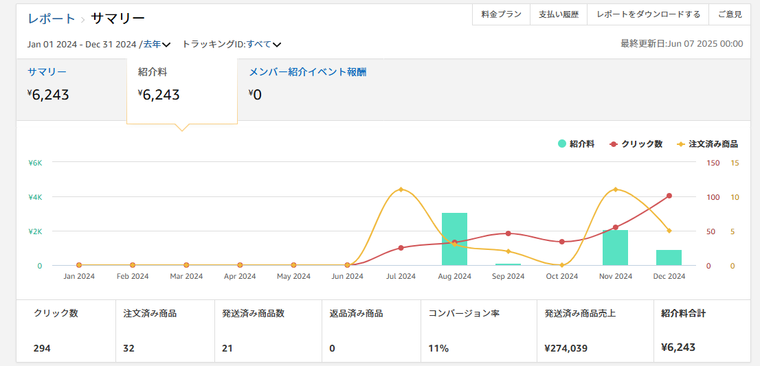 Amazonアソシエイト2024年の成果