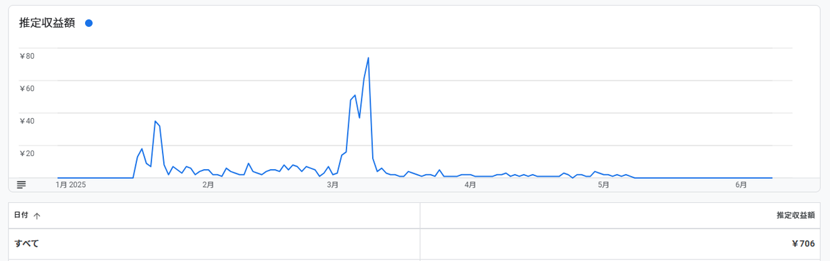 GoogleAdSenseの成果