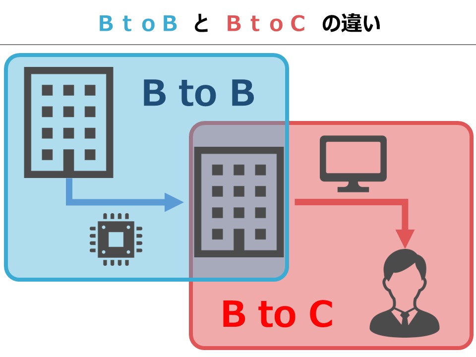 企業理解 ｂｔｏｂとｂｔｏｃの違いについて 就活面接研究所