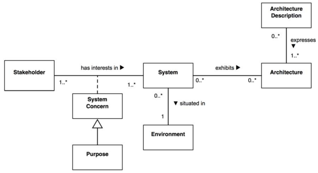 Software Systems Architecture】ISO/IEC 42010における基礎概念の関係