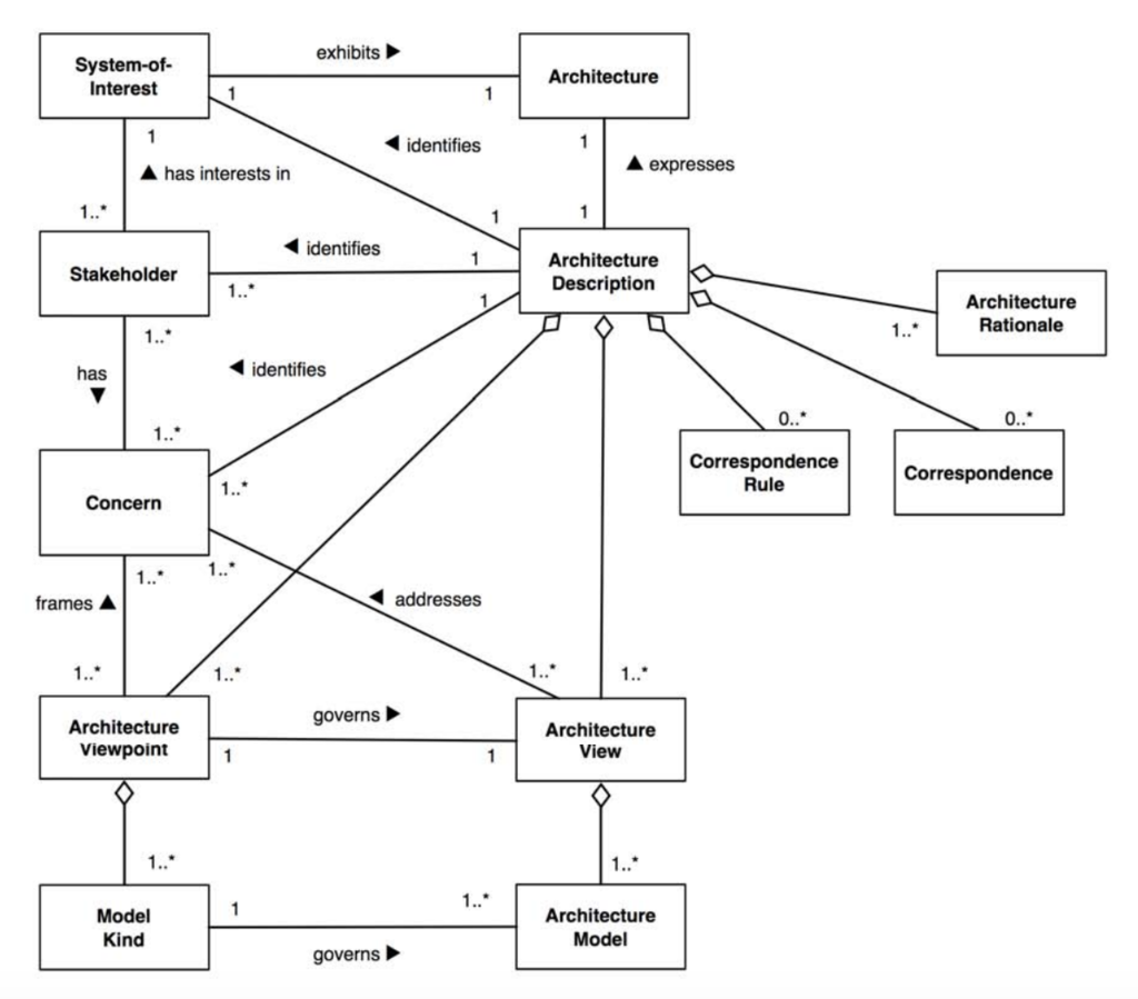 Software Systems Architecture】ISO/IEC 42010における基礎概念の関係