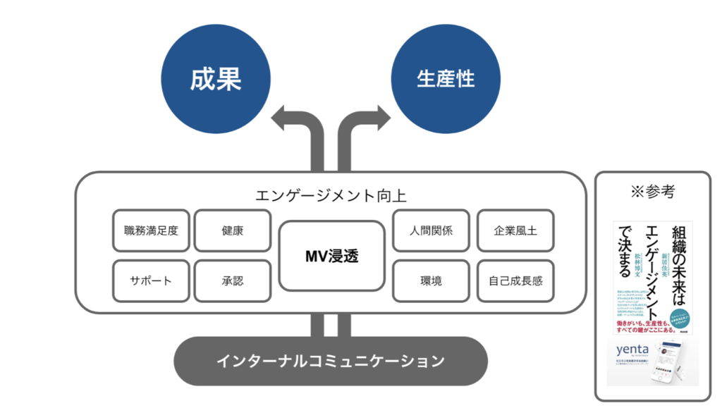 エンゲージメントとインターナルコミュニケーションと雑談 テキトウ組織論 Kyチーム開発