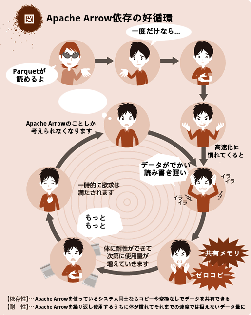 f:id:yutannihilation:20191215174723p:plain Apache Arrow依存の好循環の図
