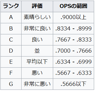 プロ野球 セイバーメトリクスまとめ Yutarota S Memorandums