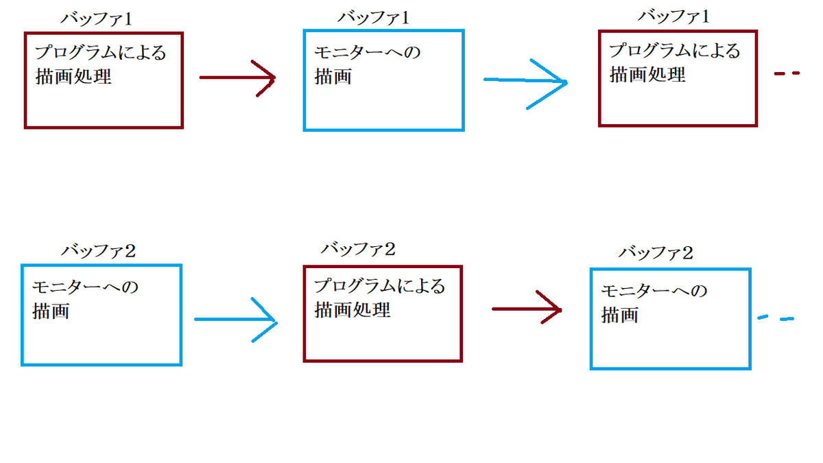 読書による知見 ダブルバッファと垂直同期 プログラマーの卵の日記