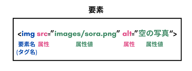 <img>タグと属性や要素について