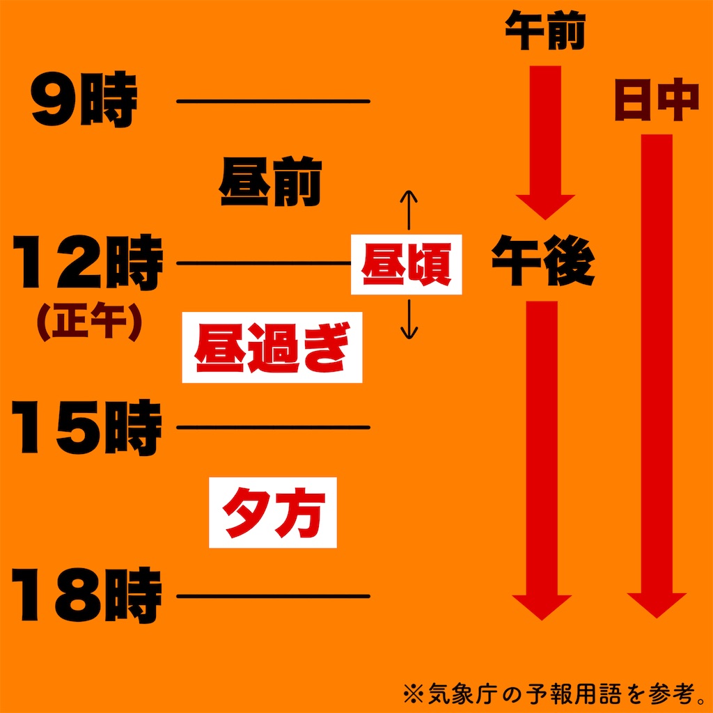 昼頃 昼過ぎ 夕方 時間帯はいつ どう使い分ける 知っておくと役に立つ時の表現 となりのたしまさん