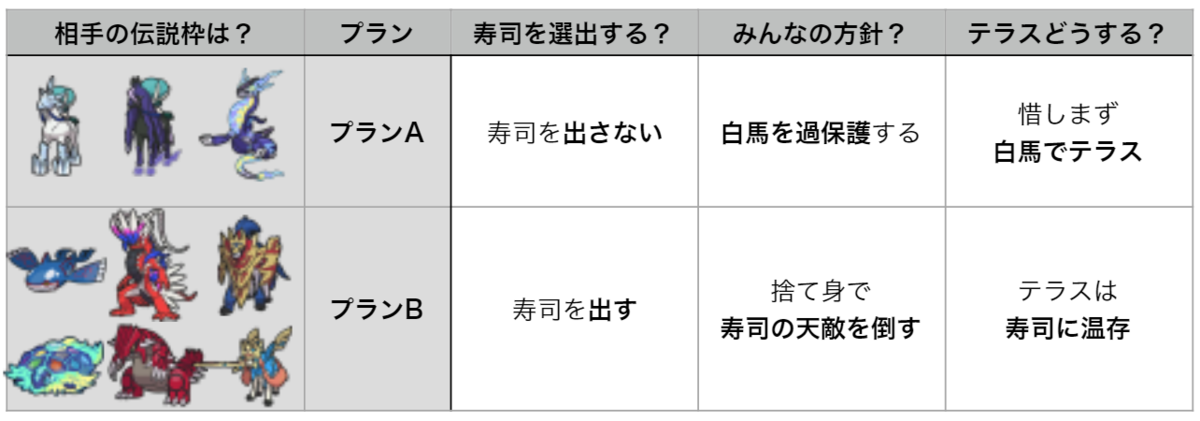 相手の伝説枠が白馬・黒馬・ミライドンの場合、プランAで、寿司は出さない。白馬を過保護し、惜しまず白馬でテラス。相手の伝説枠がカイオーガ・コライドン・ザマゼンタ・テラパゴス・グラードン・ザシアンの場合、プランBで寿司を出す。捨て身で寿司の天敵を倒し、テラスは寿司に温存。