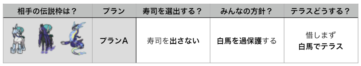 相手の伝説枠が白馬・黒馬・ミライドンの場合、プランAで、寿司は出さない。白馬を過保護し、惜しまず白馬でテラス。