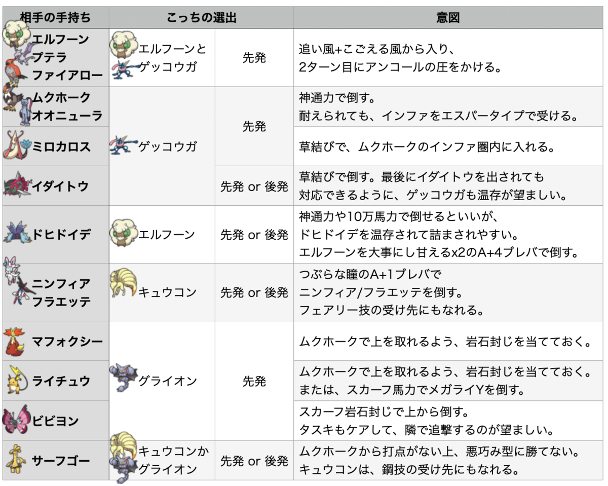 相手の手持ち：エルフーン プテラ ファイアロー こっちの選出：エルフーンとゲッコウガ 先発 意図：追い風+こごえる風から入り、2ターン目にアンコールの圧をかける。  相手の手持ち：ムクホーク オオニューラ こっちの選出：ゲッコウガ 先発 意図：神通力で倒す。耐えられても、インファをエスパータイプで受ける。  相手の手持ち：ミロカロス こっちの選出：ゲッコウガ 先発 意図：草結びで、ムクホークのインファ圏内に入れる。  相手の手持ち：イダイトウ こっちの選出：ゲッコウガ 先発or後発 意図：草結びで倒す。最後にイダイトウを出されても対応できるように、ゲッコウガも温存が望ましい。  相手の手持ち：ドヒドイデ こっちの選出：エルフーン 先発or後発 意図：神通力や10万馬力で倒せるといいが、ドヒドイデを温存されて詰まされやすい。エルフーンを大事にし、あまえるx2のA+4ブレバで倒す。  相手の手持ち：ニンフィア フラエッテ こっちの選出：キュウコン  先発or後発 意図：つぶらな瞳のA+1ブレバでニンフィア/フラエッテを倒す。フェアリー技の受け先にもなれる。  相手の手持ち：マフォクシー こっちの選出：グライオン 先発 意図：ムクホークで上を取れるよう、岩石封じを当てておく。  相手の手持ち：ライチュウ こっちの選出：グライオン 先発 意図：ムクホークで上を取れるよう、岩石封じを当てておく。または、スカーフ馬力でメガライYを倒す。  相手の手持ち：ビビヨン こっちの選出：グライオン 先発 意図：スカーフ岩石封じで上から倒す。タスキもケアして、隣で追撃するのが望ましい。  相手の手持ち：サーフゴー こっちの選出：キュウコンかグライオン  先発or後発 意図：ムクホークから打点がない上、悪巧み型に勝てない。キュウコンは、鋼技の受け先にもなれる。
