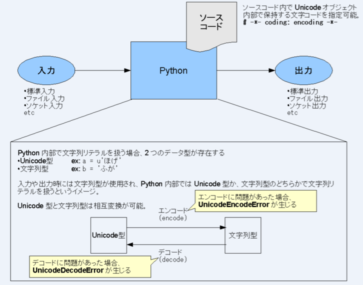【解決策】UnicodeDecodeError: 'ascii' codec can't decode… - YUTO-Wの日記