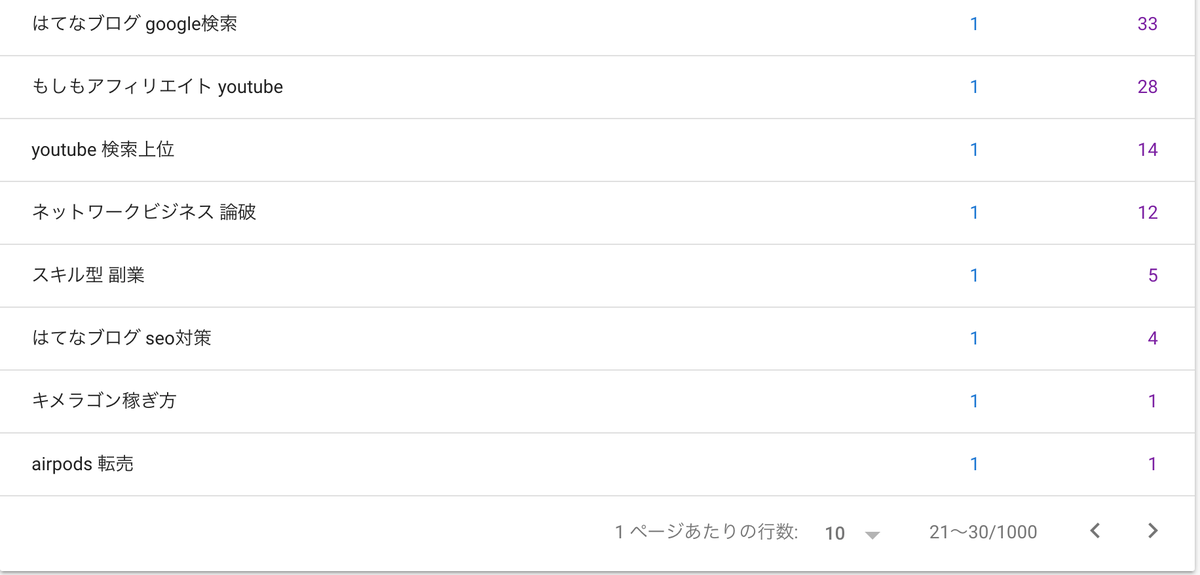 f:id:yuu04022:20200316064714p:plain グーグルサーチコンソールの検索クエリ画面