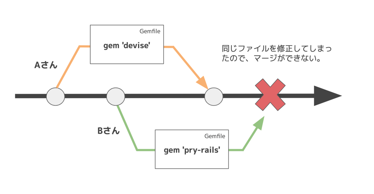 Git Hub ブランチの流れについて コンフリクト Yuuki Blog