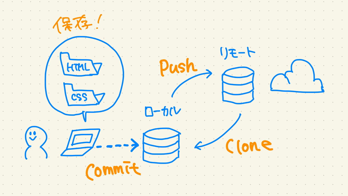 Gitの操作イメージ