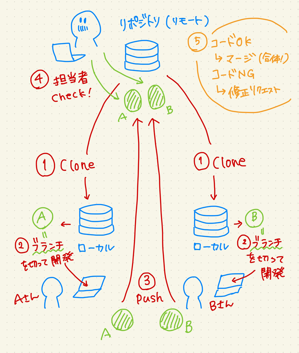 共同開発現場での操作フローイメージ