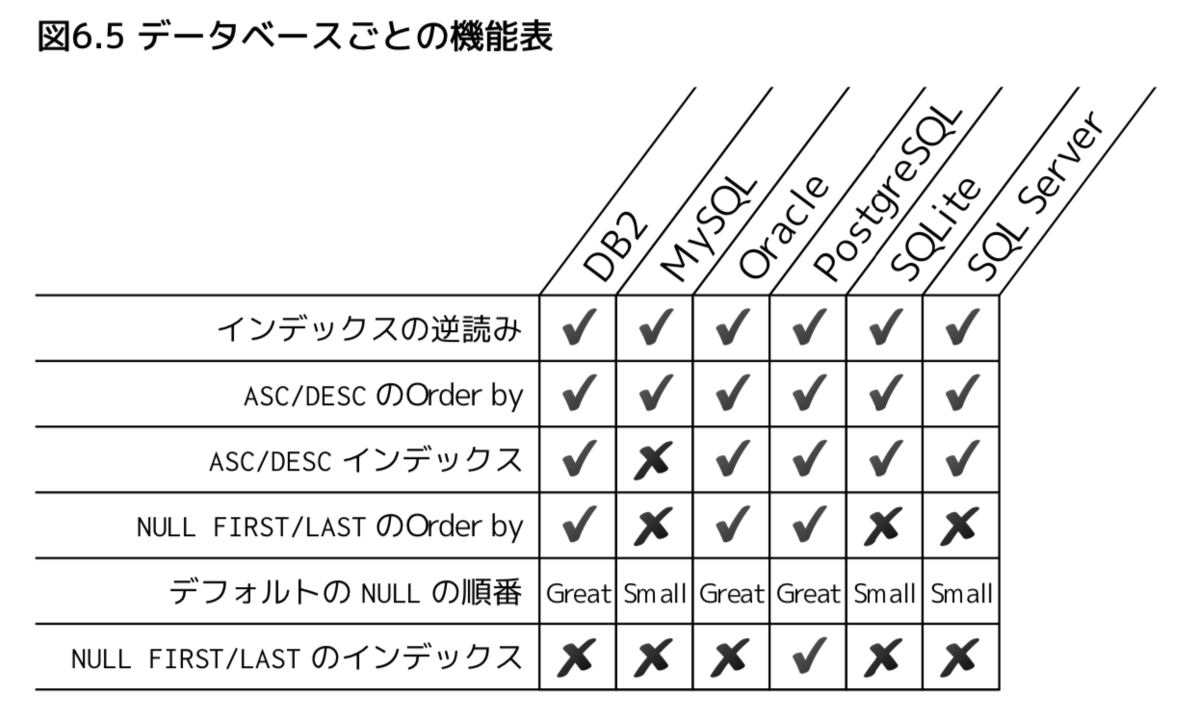 SQLパフォーマンス詳解オンライン読書会(6)参加ノート:インデックスのみスキャン、ソートなど - 誰にも見えないブログ