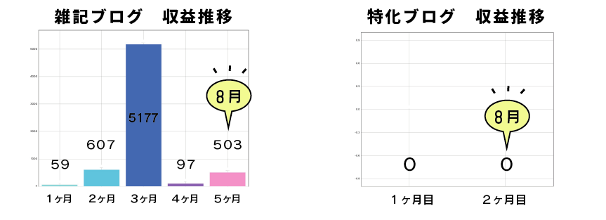 収益推移のグラフ