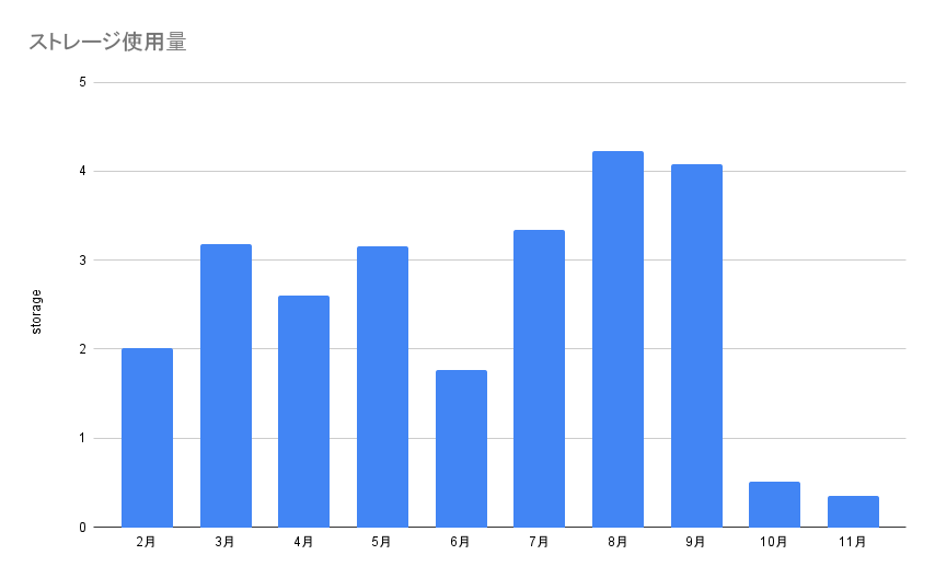 ストレージ使用量